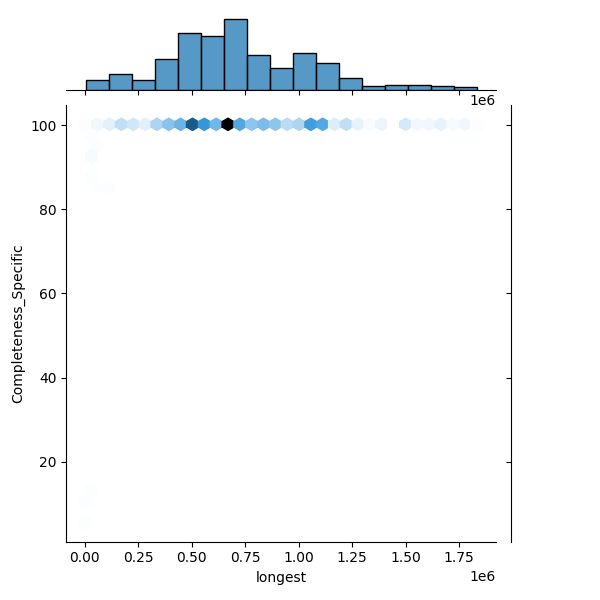 Bifidobacterium pseudocatenulatum_all_longest_Completeness_Specific.png